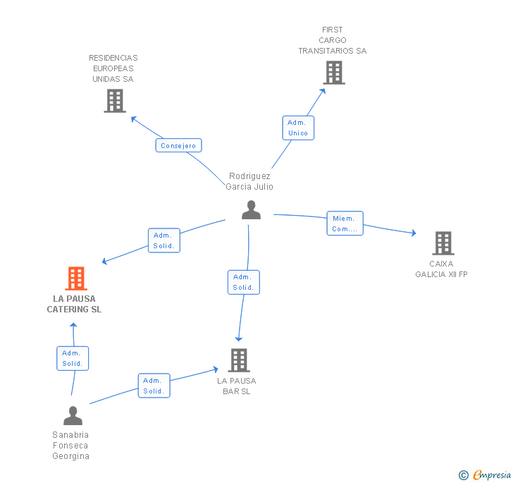 Vinculaciones societarias de LA PAUSA CATERING SL