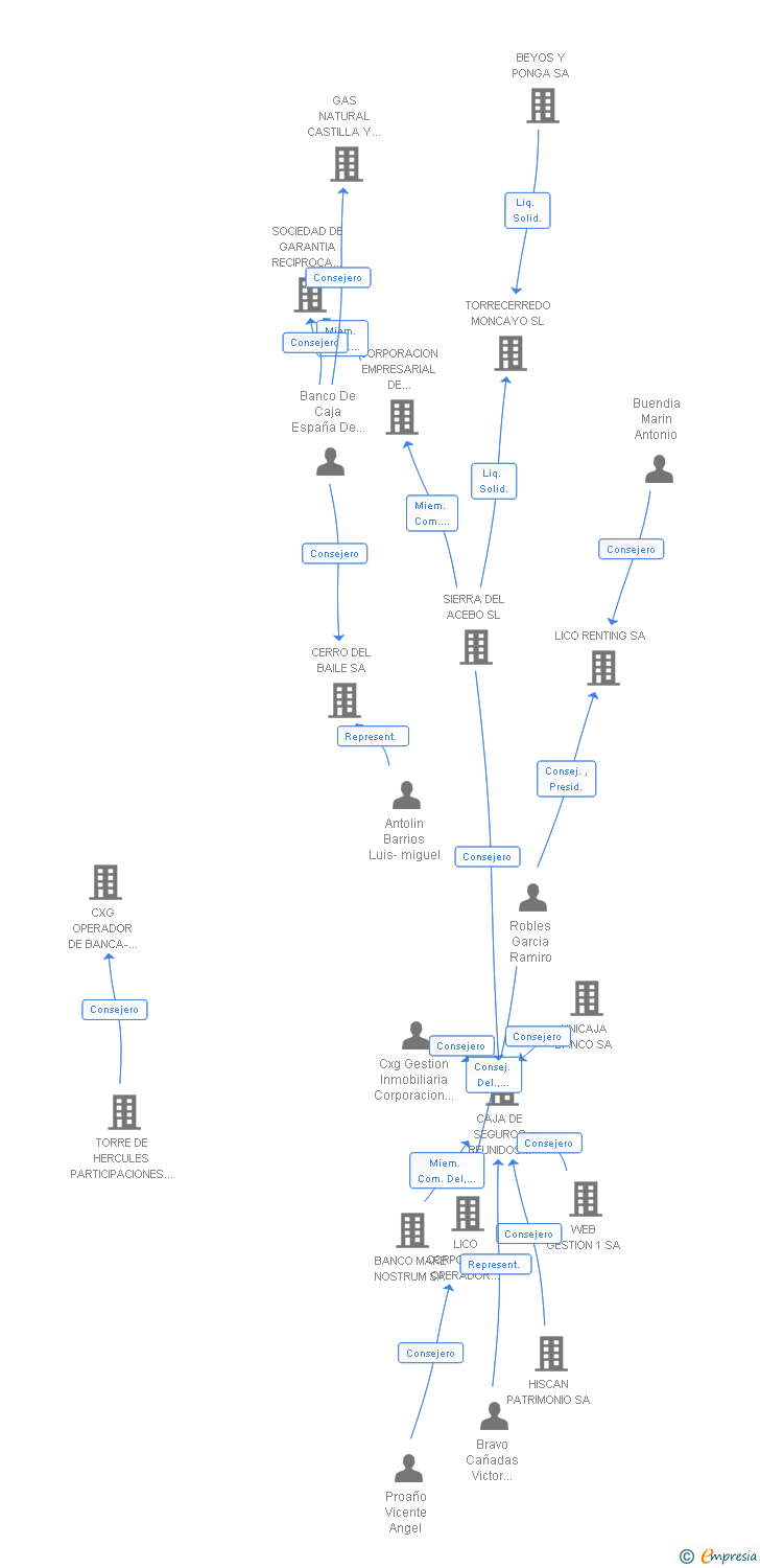 Vinculaciones societarias de LICO INMUEBLES SA