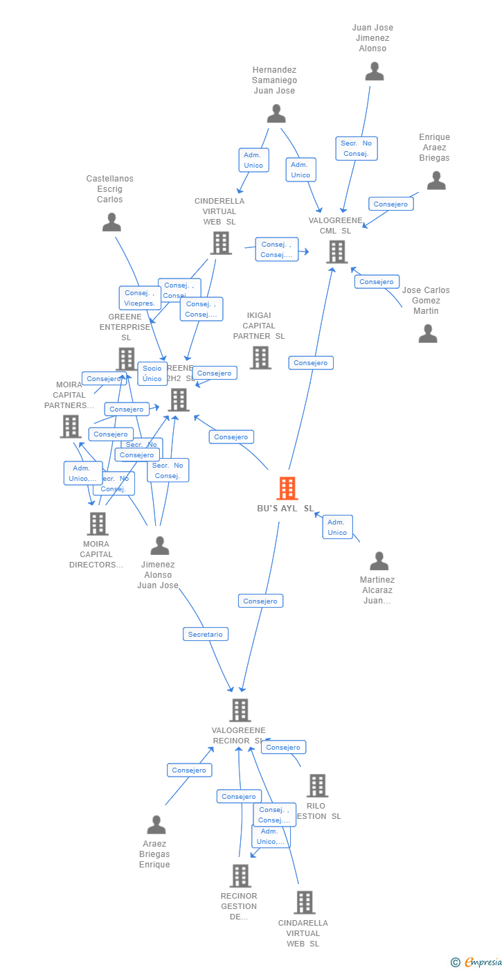 Vinculaciones societarias de BU'S AYL SL