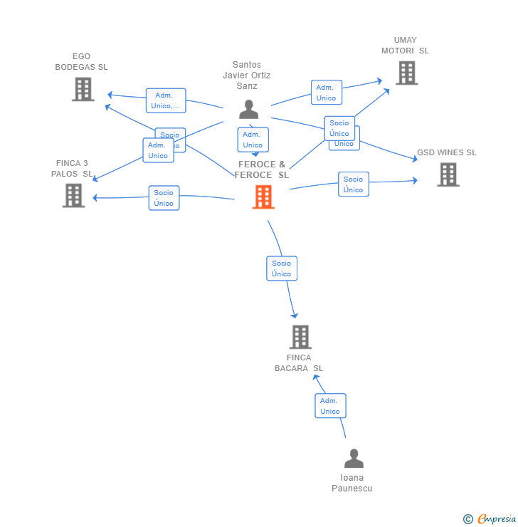 Vinculaciones societarias de FEROCE & FEROCE SL