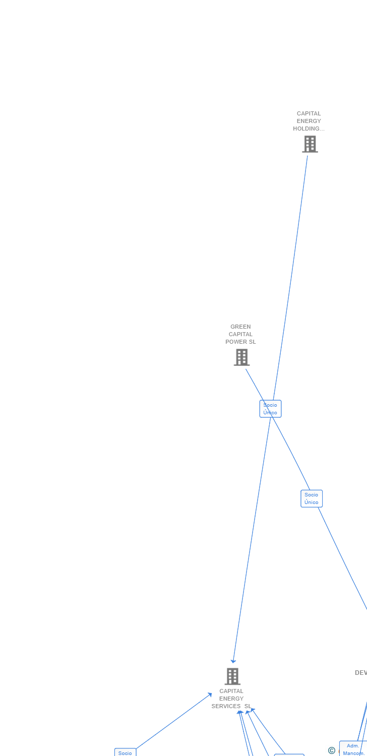 Vinculaciones societarias de GREEN CAPITAL DEVELOPMENT 107 SL
