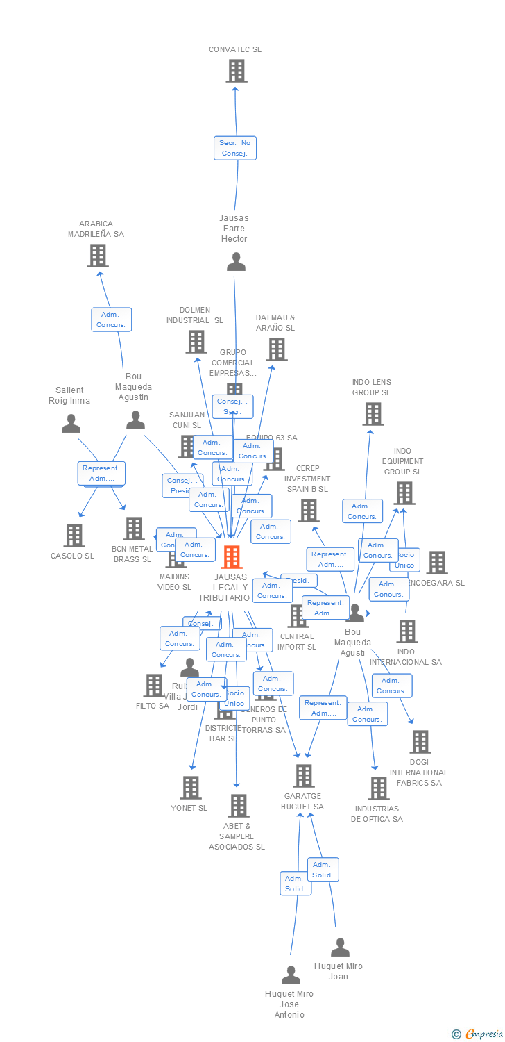 Vinculaciones societarias de JAUSAS LEGAL Y TRIBUTARIO SL