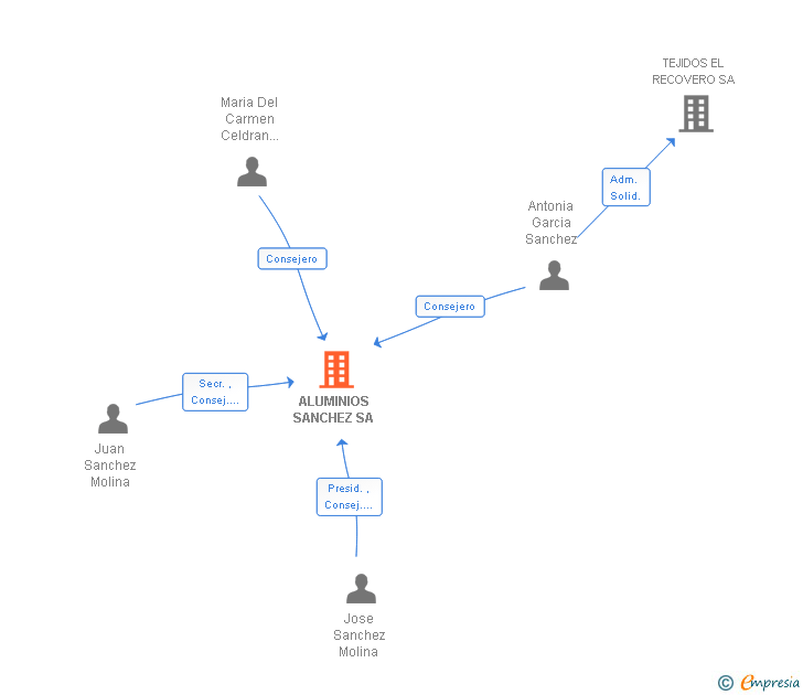 Vinculaciones societarias de ALUMINIOS SANCHEZ SA