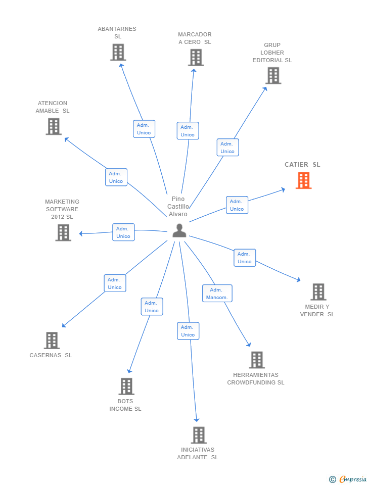 Vinculaciones societarias de CATIER SL