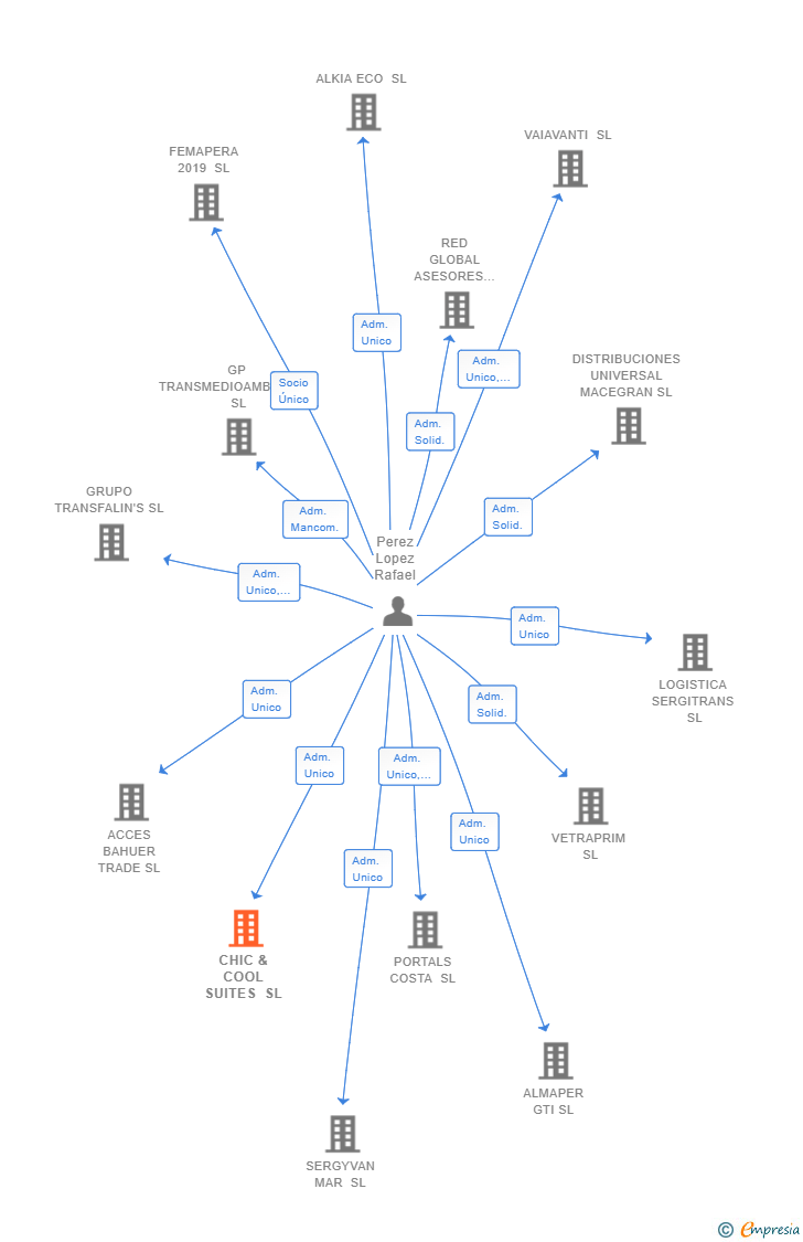Vinculaciones societarias de CHIC & COOL SUITES SL