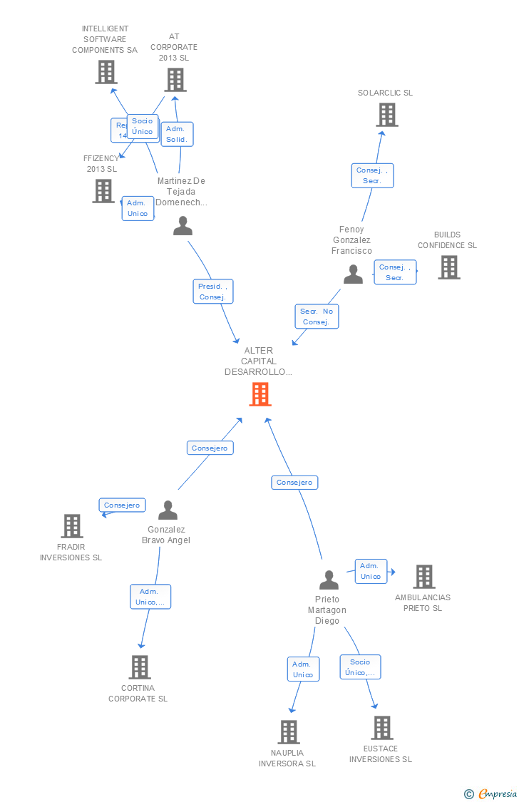 Vinculaciones societarias de ALTER CAPITAL DESARROLLO SGEIC SA