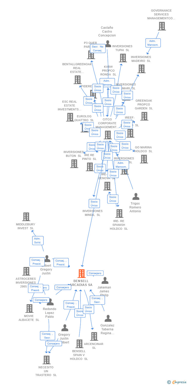 Vinculaciones societarias de BENSELL ARCADIAS SA