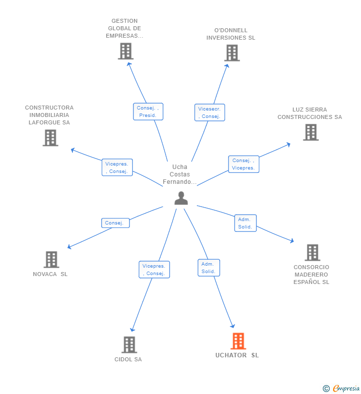 Vinculaciones societarias de UCHATOR SL