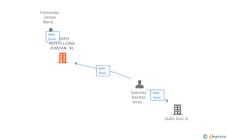 Vinculaciones societarias de GRUPO HOSTELERIA JORDAN SL
