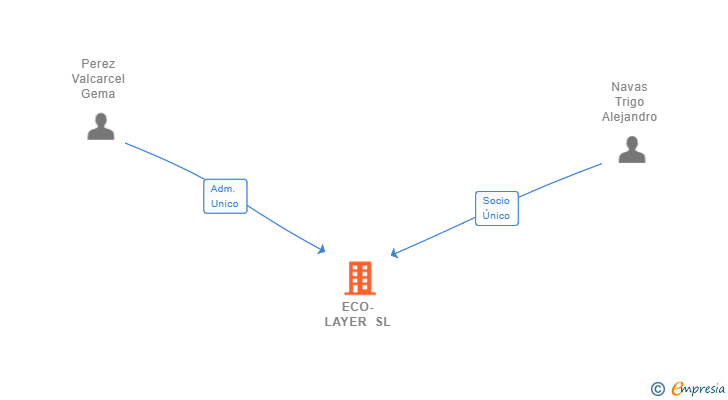 Vinculaciones societarias de ECO-LAYER SL