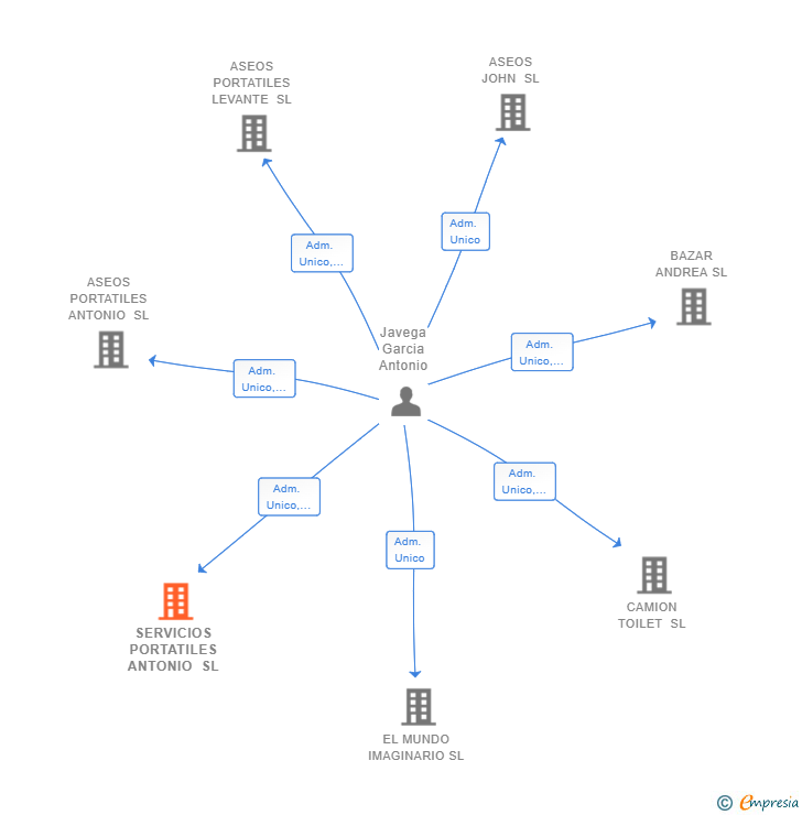 Vinculaciones societarias de SERVICIOS PORTATILES ANTONIO SL
