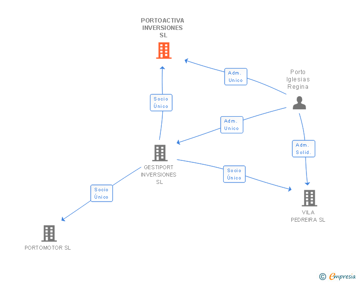 Vinculaciones societarias de PORTOACTIVA INVERSIONES SL