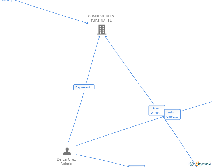 Vinculaciones societarias de COMBUSTIBLES MACHOGAS SL