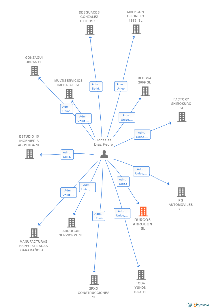 Vinculaciones societarias de BURGOS ARROGON SL