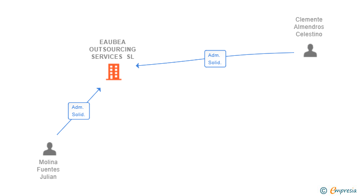 Vinculaciones societarias de EAUBEA OUTSOURCING SERVICES SL