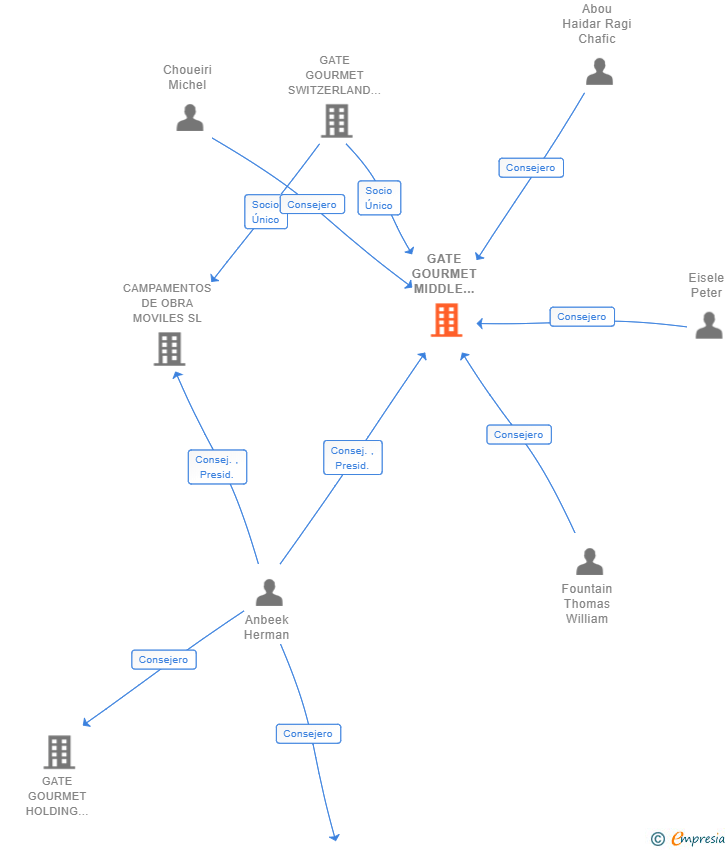 Vinculaciones societarias de GATE GOURMET MIDDLE EAST HOLDING SL