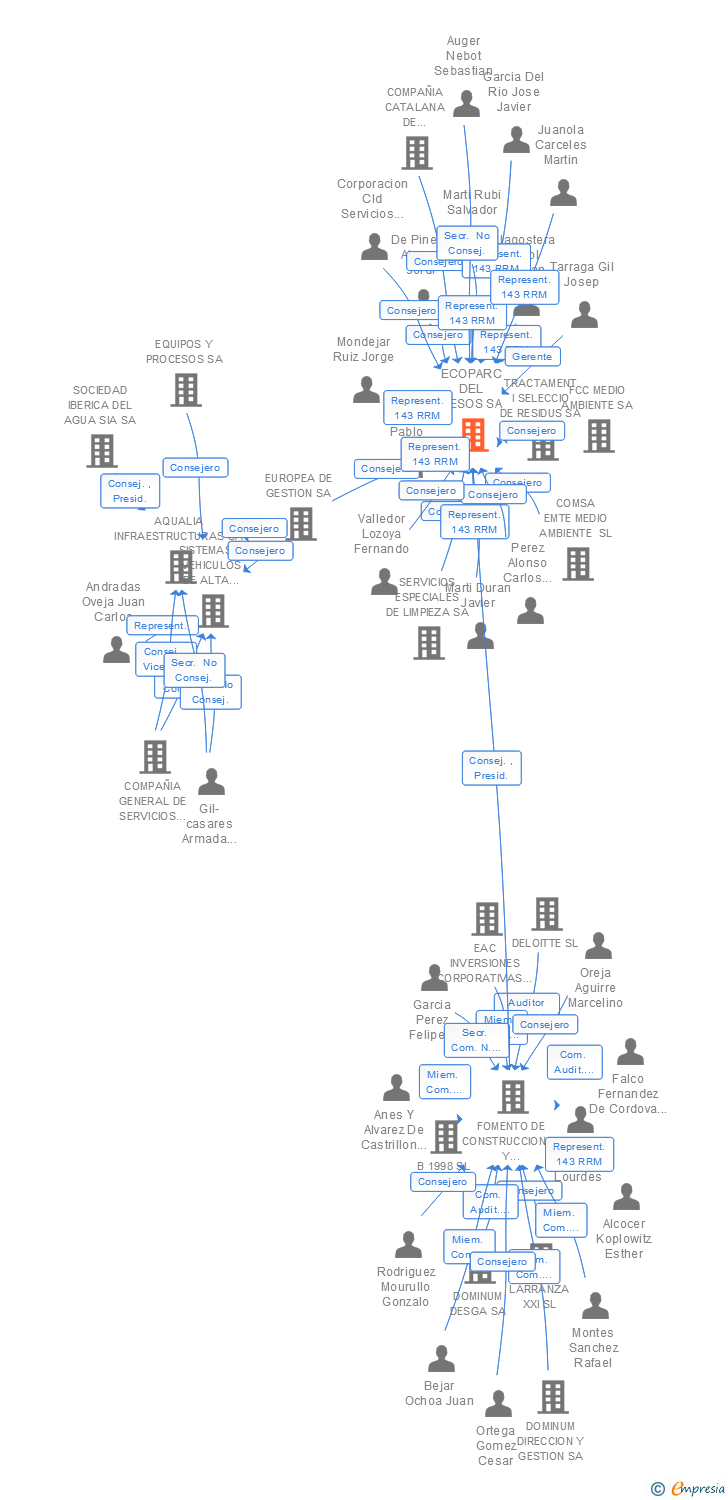 Vinculaciones societarias de ECOPARC DEL BESOS SA