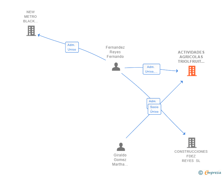 Vinculaciones societarias de ACTIVIDADES AGRICOLAS TRIOLFRUIT SL