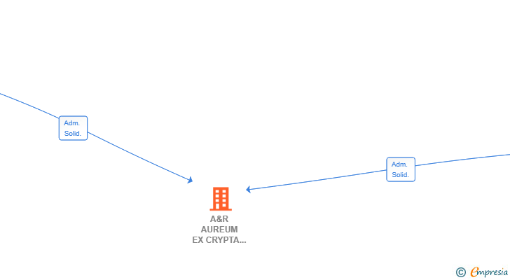 Vinculaciones societarias de A&R AUREUM EX CRYPTA SL