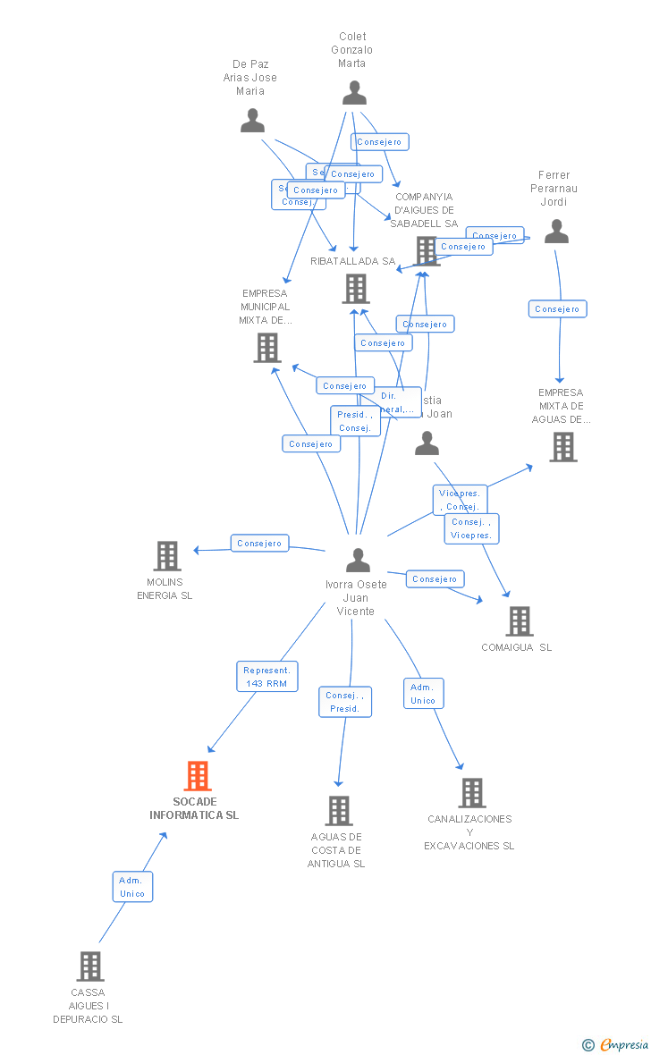 Vinculaciones societarias de SOCADE INFORMATICA SL