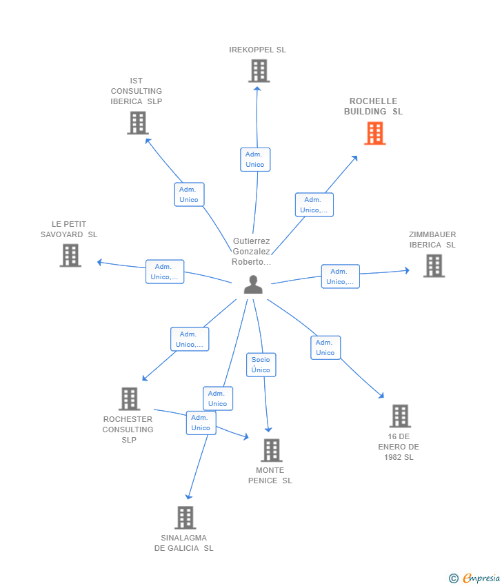 Vinculaciones societarias de ROCHELLE BUILDING SL