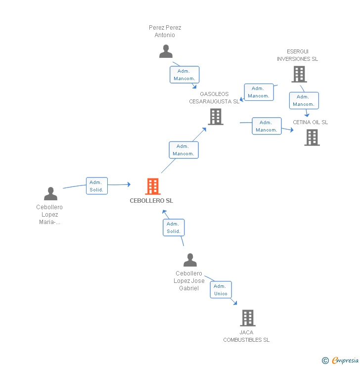 Vinculaciones societarias de CEBOLLERO SL