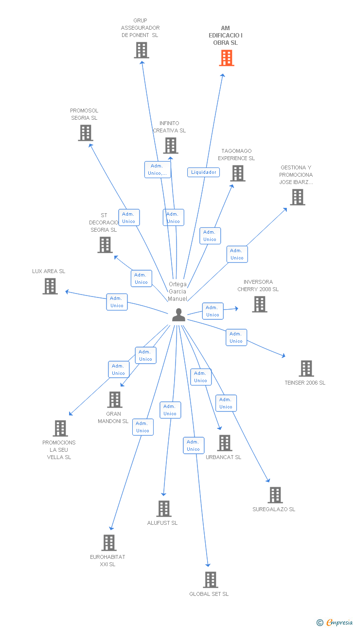 Vinculaciones societarias de AM EDIFICACIO I OBRA SL