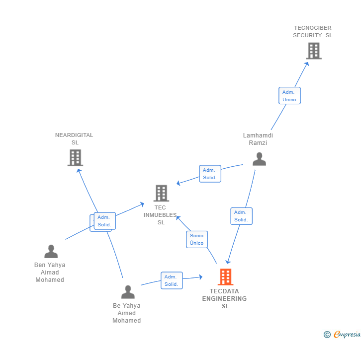 Vinculaciones societarias de TECDATA ENGINEERING SL