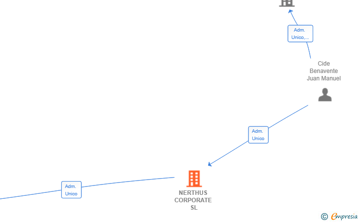 Vinculaciones societarias de NERTHUS CORPORATE SL