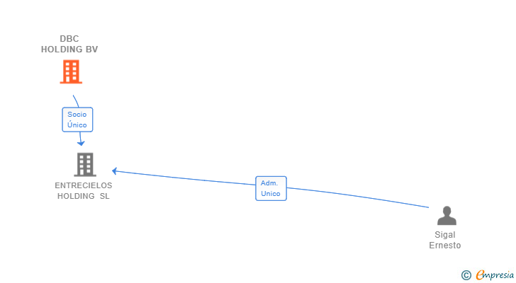 Vinculaciones societarias de DBC HOLDING BV