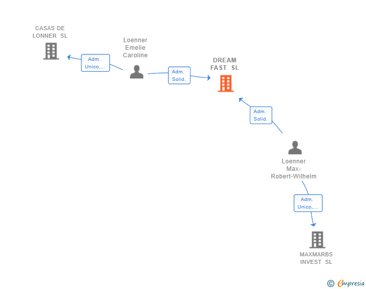Vinculaciones societarias de DREAM FAST SL