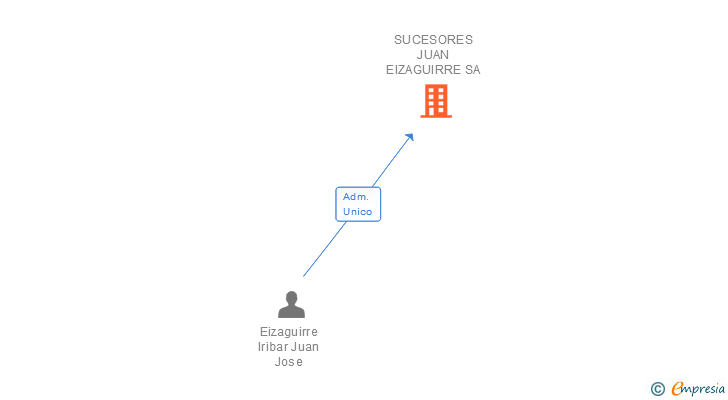 Vinculaciones societarias de SUCESORES JUAN EIZAGUIRRE SA