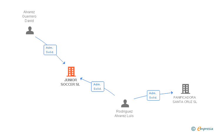 Vinculaciones societarias de JUNIOR SOCCER SL (EXTINGUIDA)