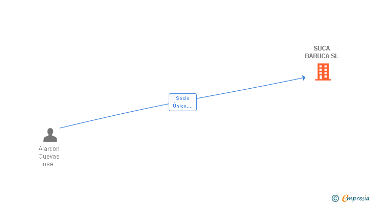 Vinculaciones societarias de SUCA BARUCA SL