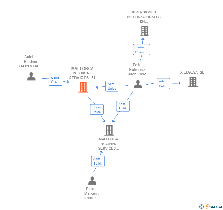 Vinculaciones societarias de MALLORCA INCOMING SERVICES SL