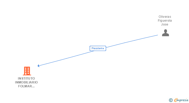 Vinculaciones societarias de INSTITUTO INMOBILIARIO FOLMAR DOS SL