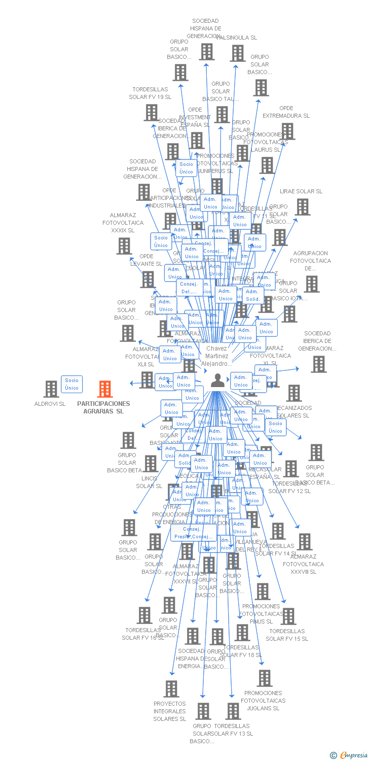 Vinculaciones societarias de PARTICIPACIONES AGRARIAS SL