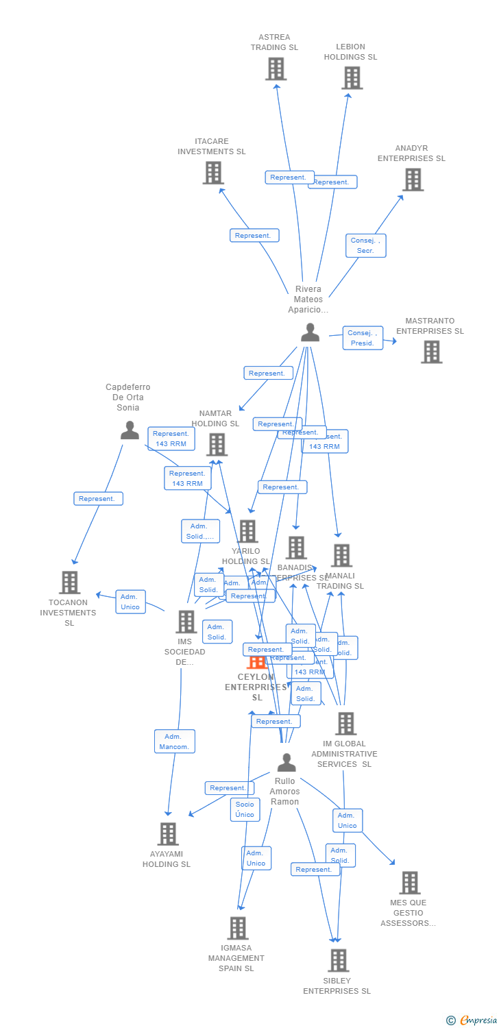 Vinculaciones societarias de CEYLON ENTERPRISES SL