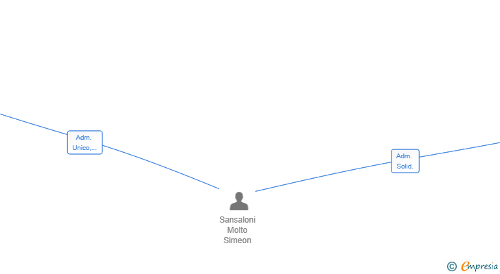 Vinculaciones societarias de SIME RYOKO SL
