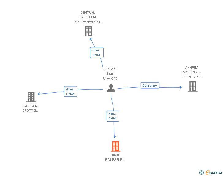 Vinculaciones societarias de DINA BALEAR SL