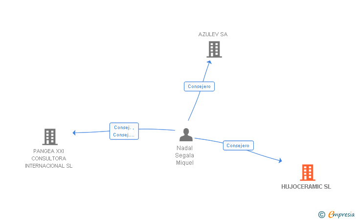 Vinculaciones societarias de HUJOCERAMIC SL