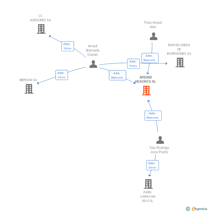 Vinculaciones societarias de ARDAIX RESORTS SL