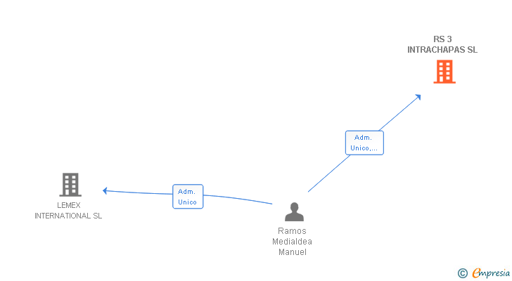 Vinculaciones societarias de RS 3 INTRACHAPAS SL