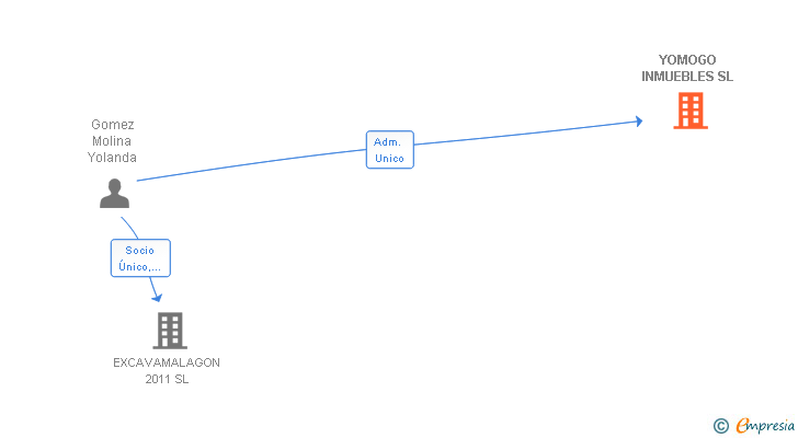 Vinculaciones societarias de YOMOGO INMUEBLES SL