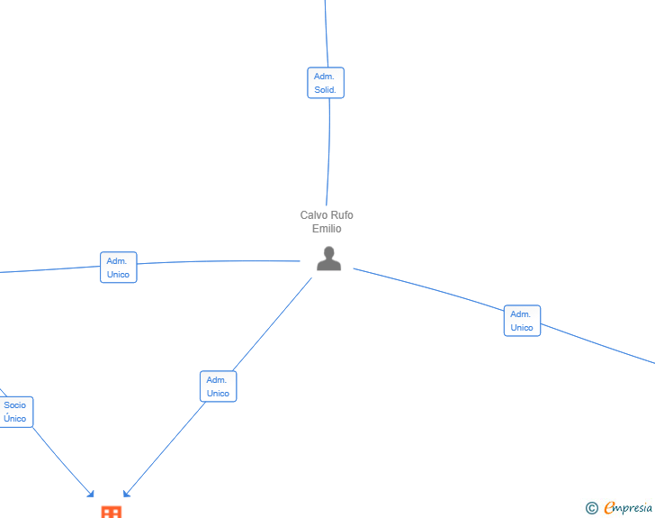 Vinculaciones societarias de INGESABI SL