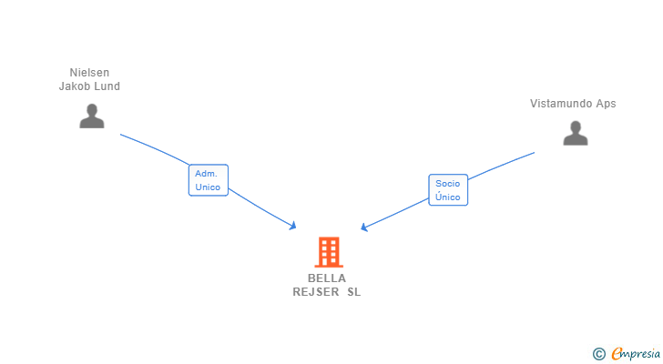 Vinculaciones societarias de BELLA REJSER SL