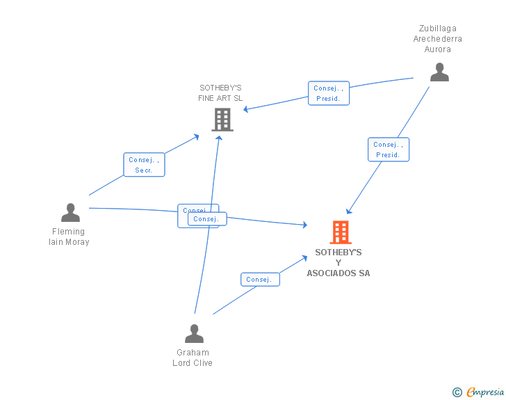 Vinculaciones societarias de SOTHEBY'S Y ASOCIADOS SA
