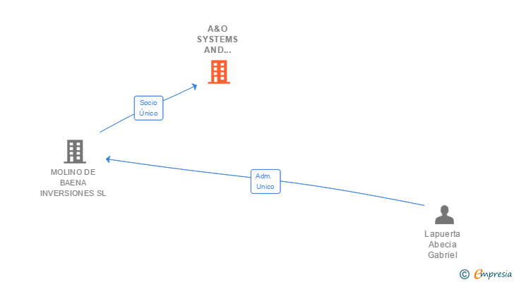 Vinculaciones societarias de A&O SYSTEMS AND SERVICES SPAIN SL