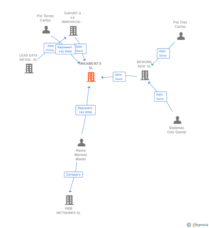 Vinculaciones societarias de INKAMENTS SL