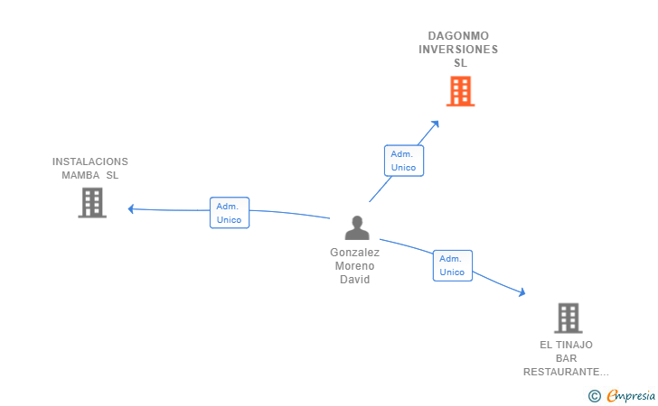 Vinculaciones societarias de DAGONMO INVERSIONES SL